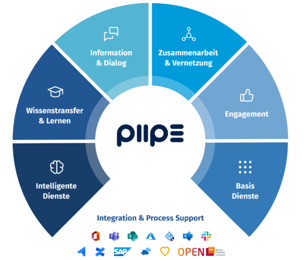 PIIPE Anwendungskomponenten im Überblick